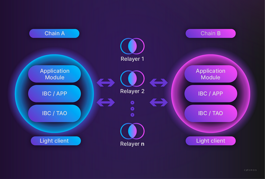 IBC architecture 