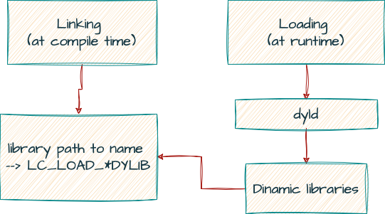 Loading and linking simple flow