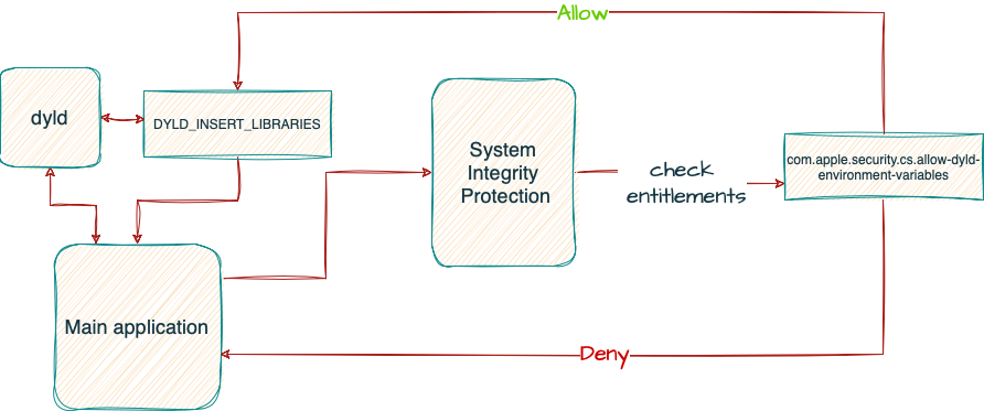  Simple flow of SIP 