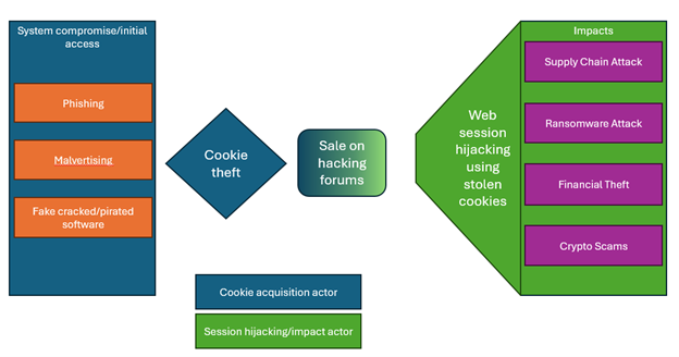 Initial Access and Impact