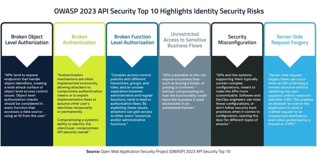 Visual of OWASP 2023 API security top 10 highlights identity security risks