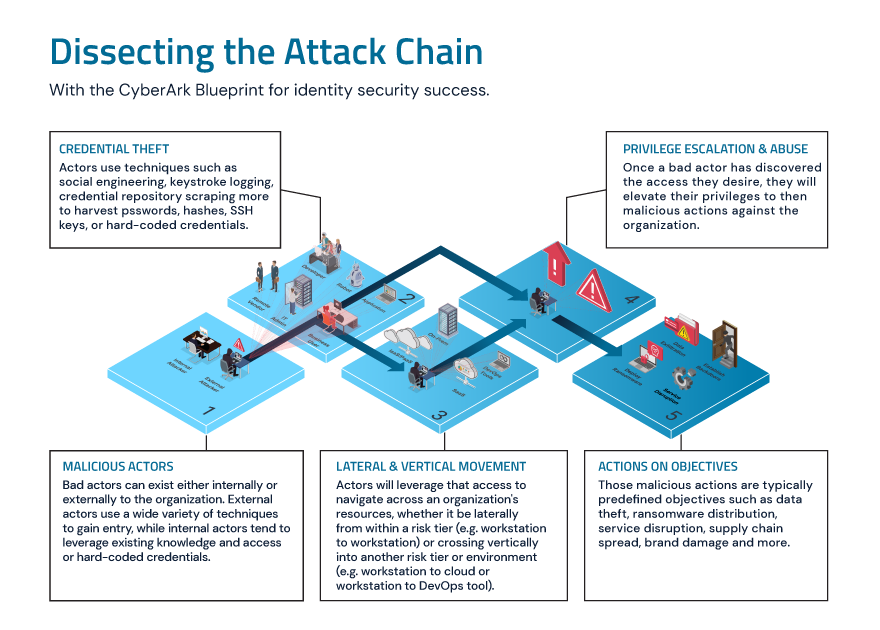 Graphical image for automotive security blog. Title of image is: "Dissecting the Attack Chain" 