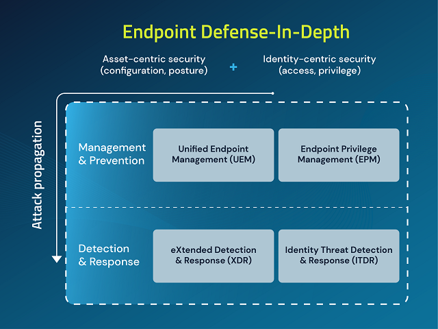 Endpoint defense-in-depth graphic