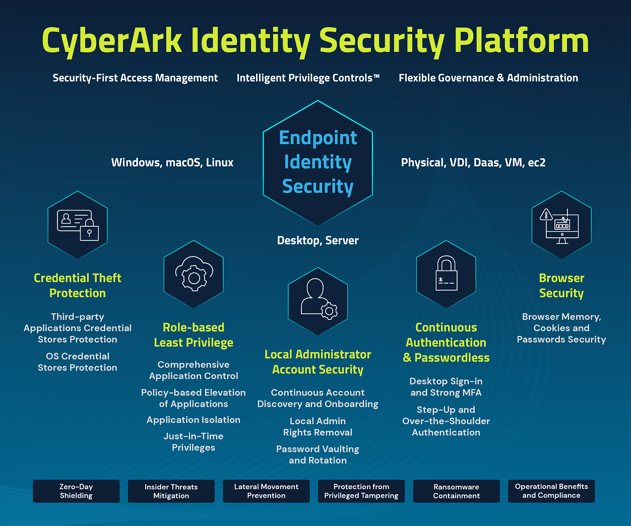 Endpoint identity security platform graphic