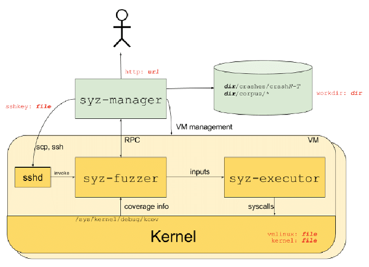 Syzkaller's fuzzing process