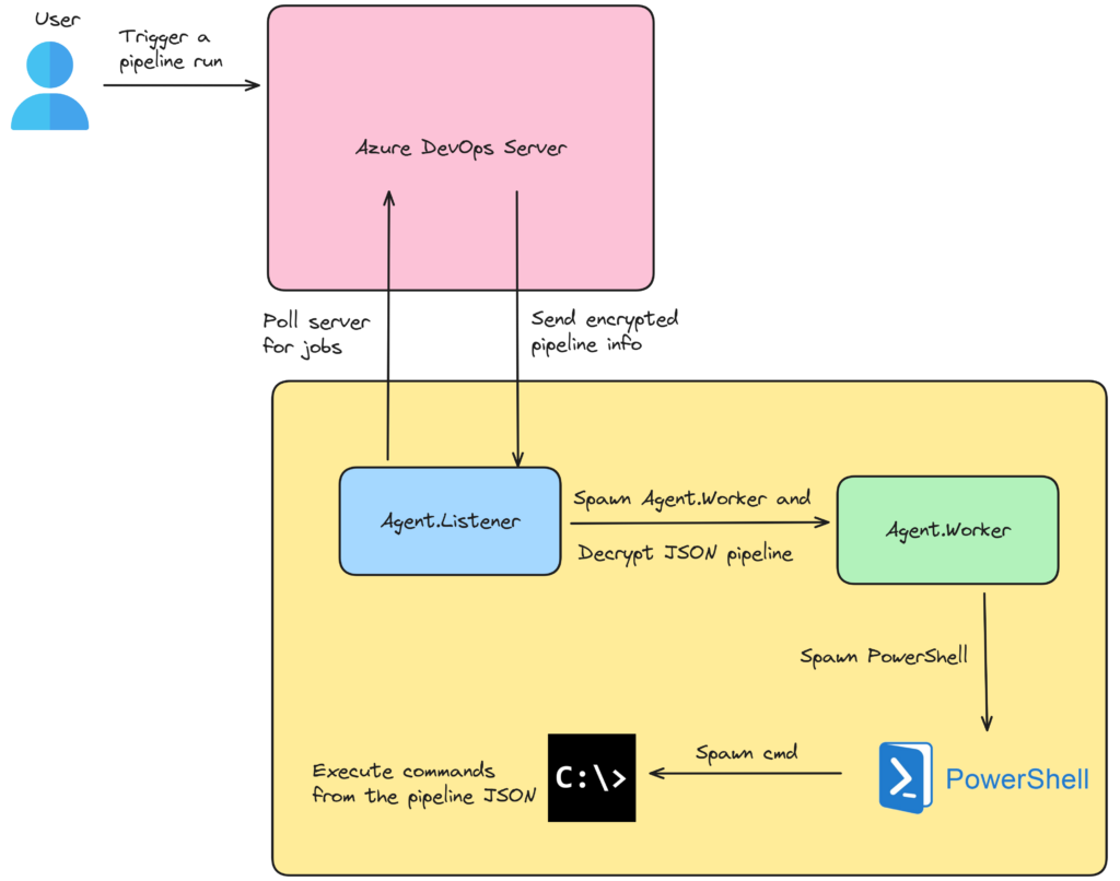 A Security Analysis of Azure DevOps Job Execution