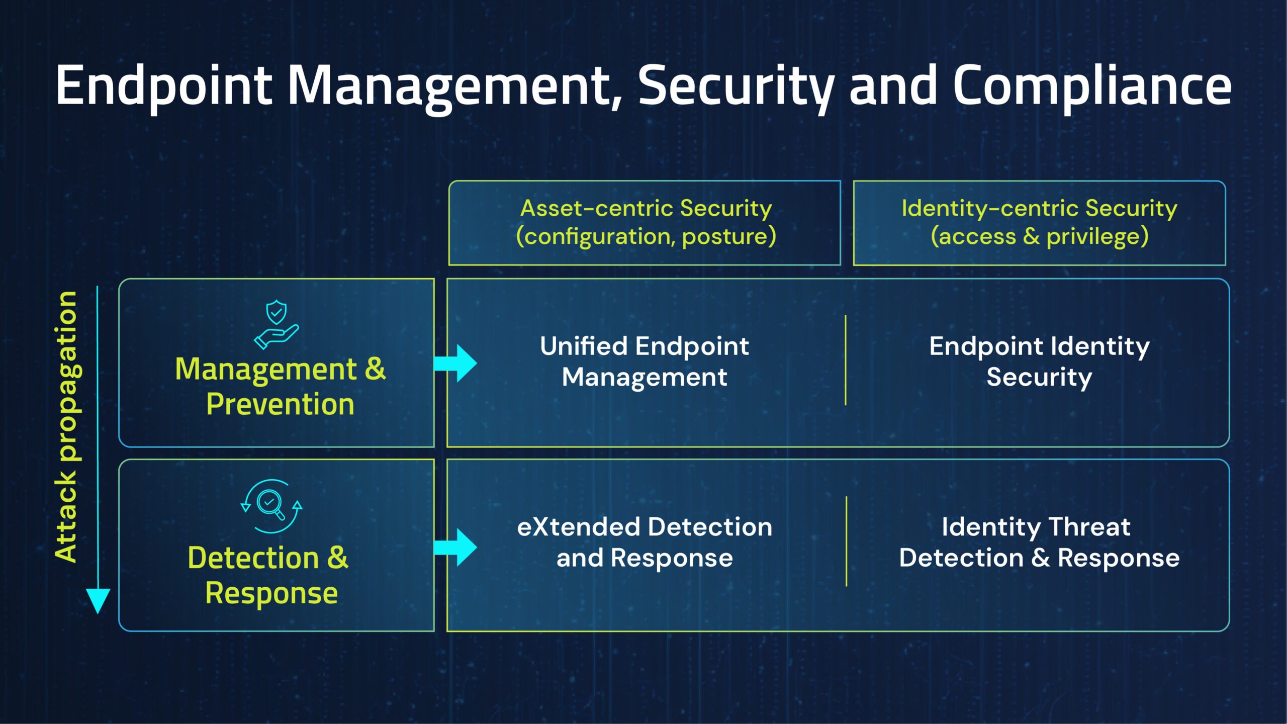 endpoint management security