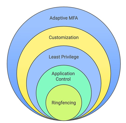 Ringfencing in CyberArk EPM - visual selection