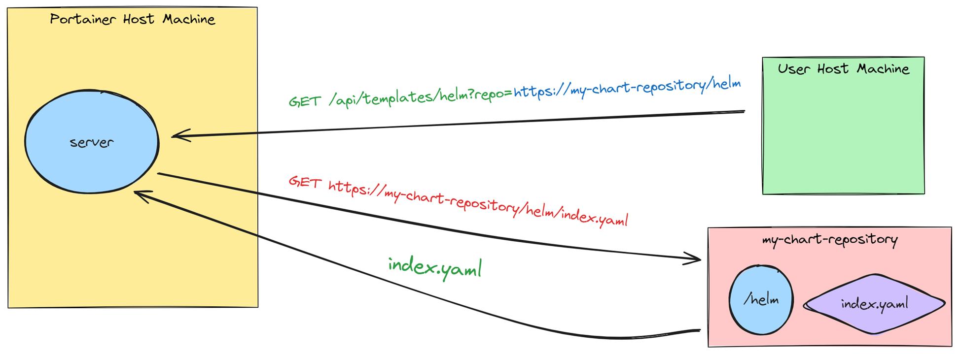 Behavior of Portainer 