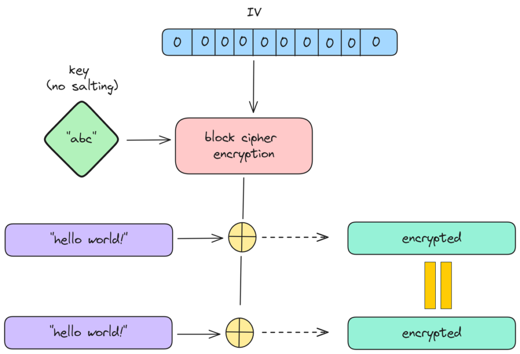 AES-OFB Mode
