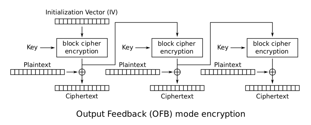 OFB implementation 