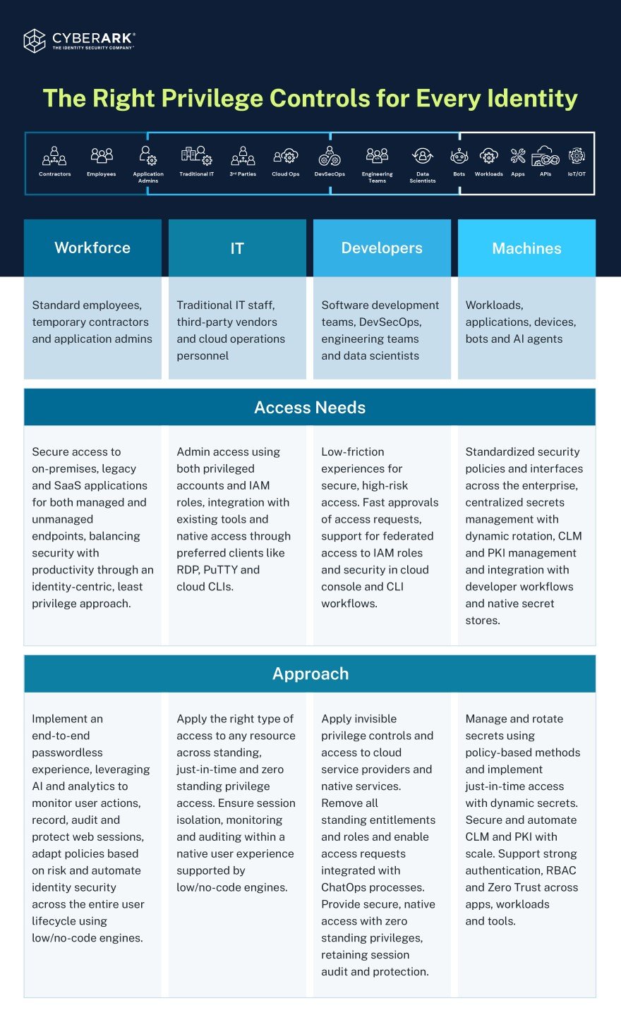 Graphical chart titled, "The Right Privilege Controls for Every Identity," that illustrates access needs and approach for four groups: workforce, IT, developers, and machines. 