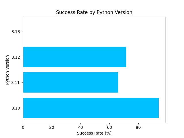 Pycdc Success Rate 