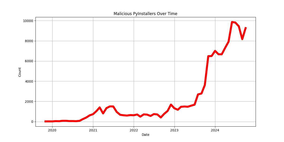 Pyinstaller Malware 