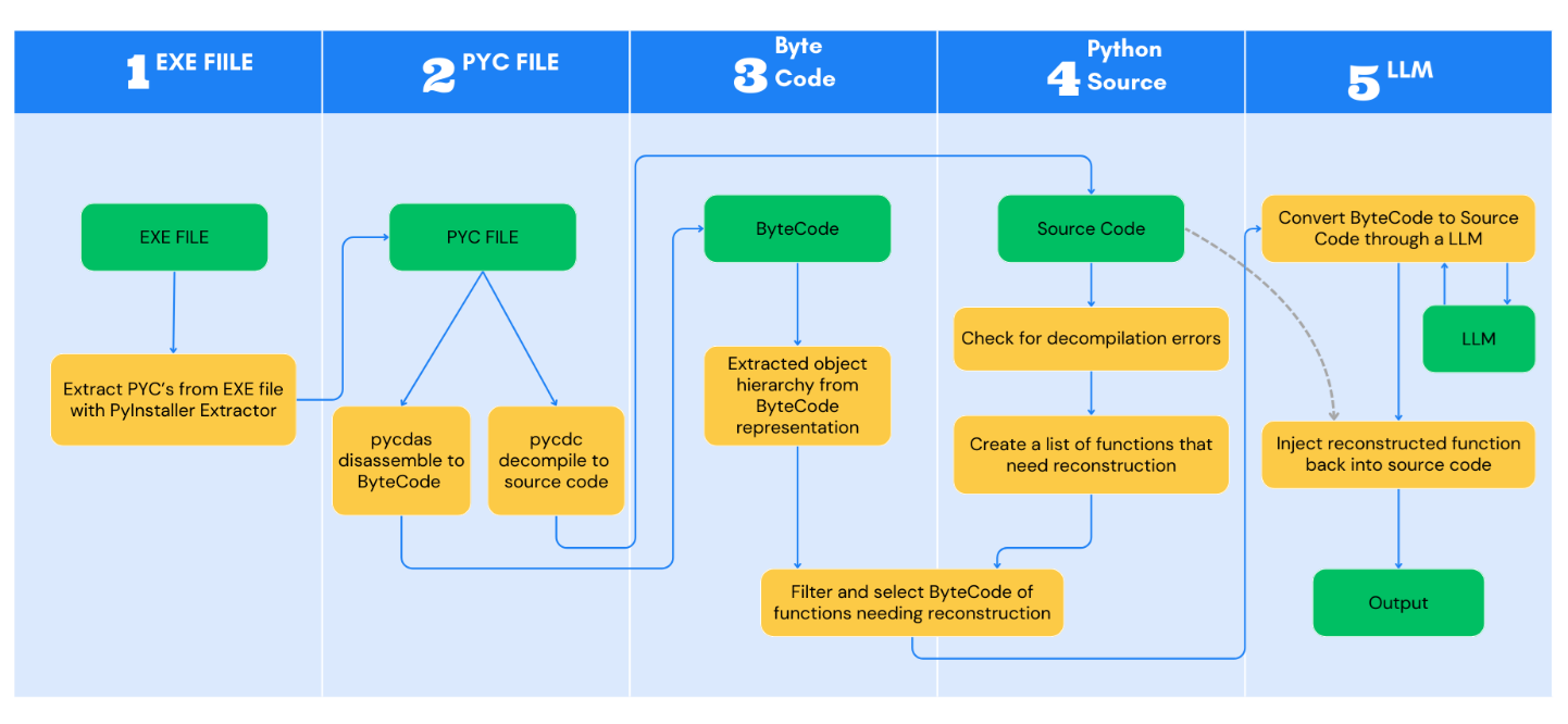 Python bytecode