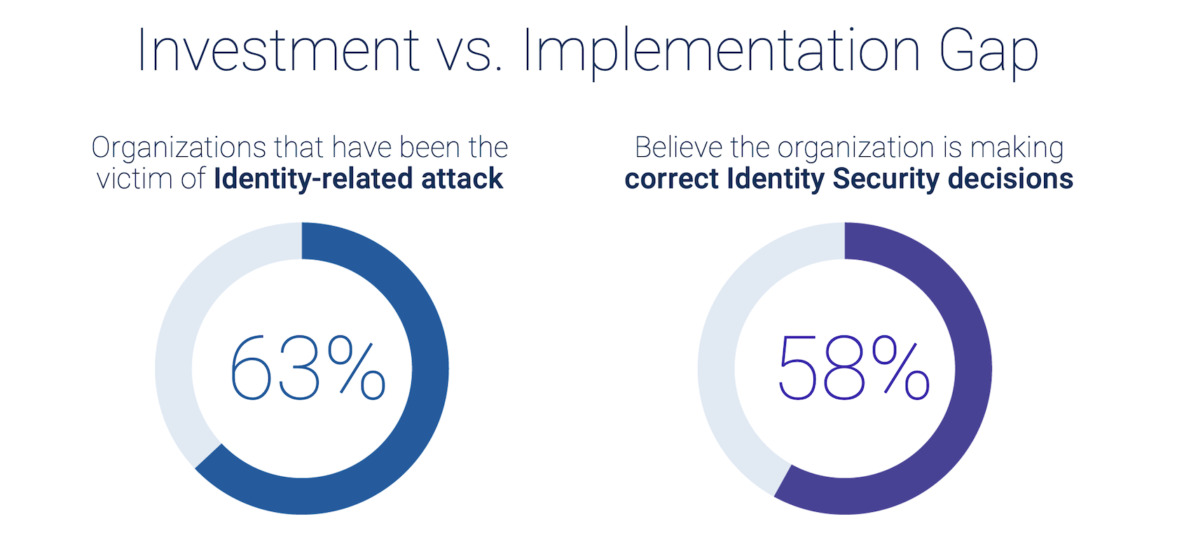 Identity Security and the investment vs. implementation gap