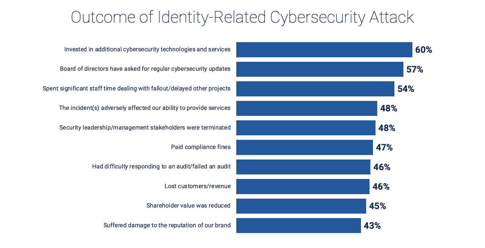 Outcome of identity-related cybersecurity attack