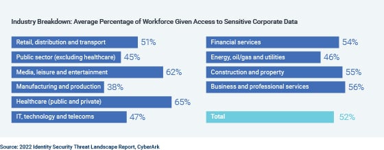 Industry Breakdown: Average Percentage of Workforce Given Access to Sensitive Corporate Data
