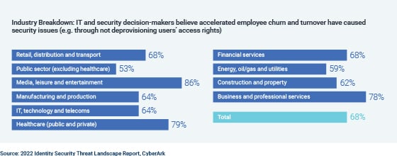 IT and security decision-makers believe accelerated employee churn and turnover have caused security issues