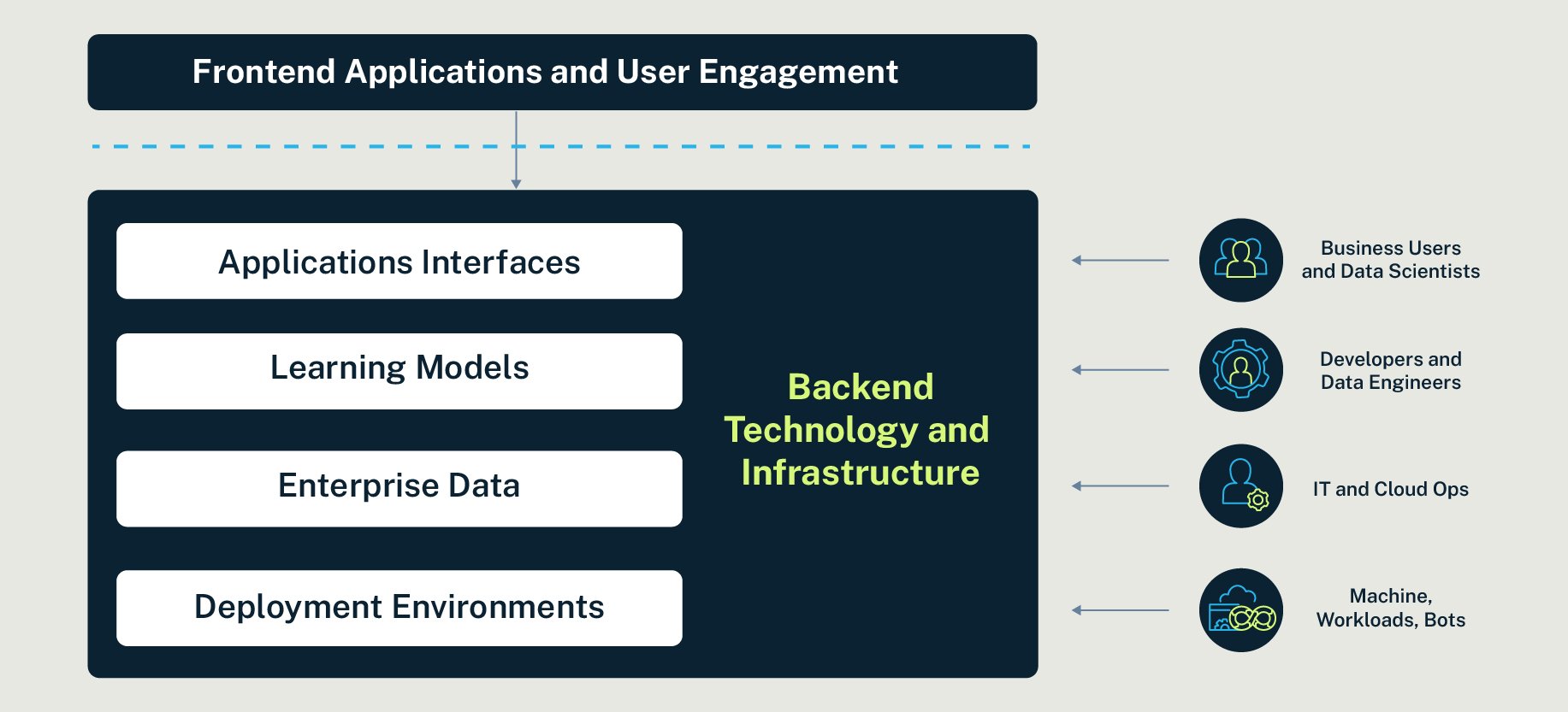 GenAI-powered Applications 