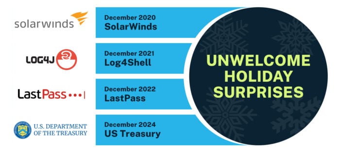 Graphic illustrating cyberattack "holiday surprises": SolarWinds (Dec. 2020); Log4Shell / Log4j (Dec. 2021); LastPass (Dec. 2022); U.S. Treasury Dept. (Dec. 2024)