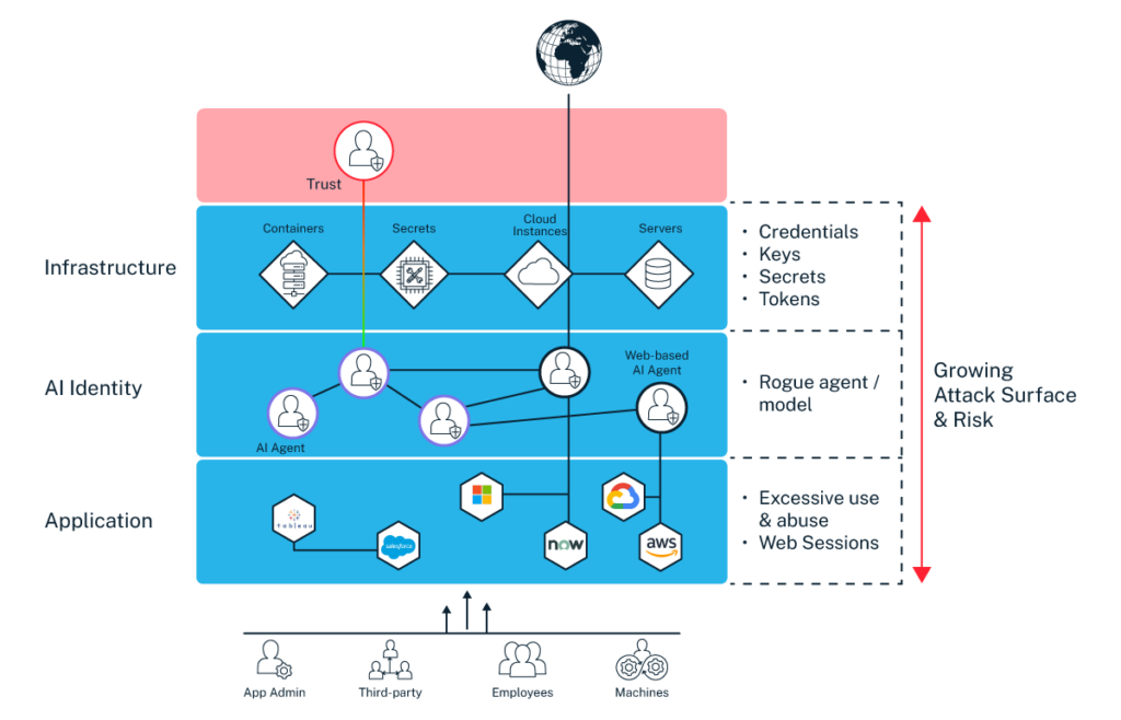 Graphic showing the scope and growing attack surface and risk of AI agents.