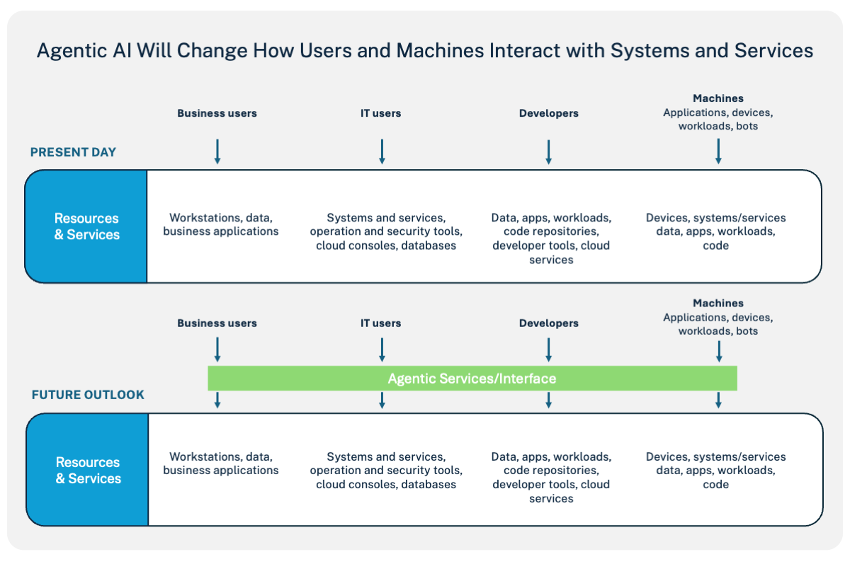 Graphic illustrating how agentic AI will change how users and machines interact with systems and services, present day and in the future. 