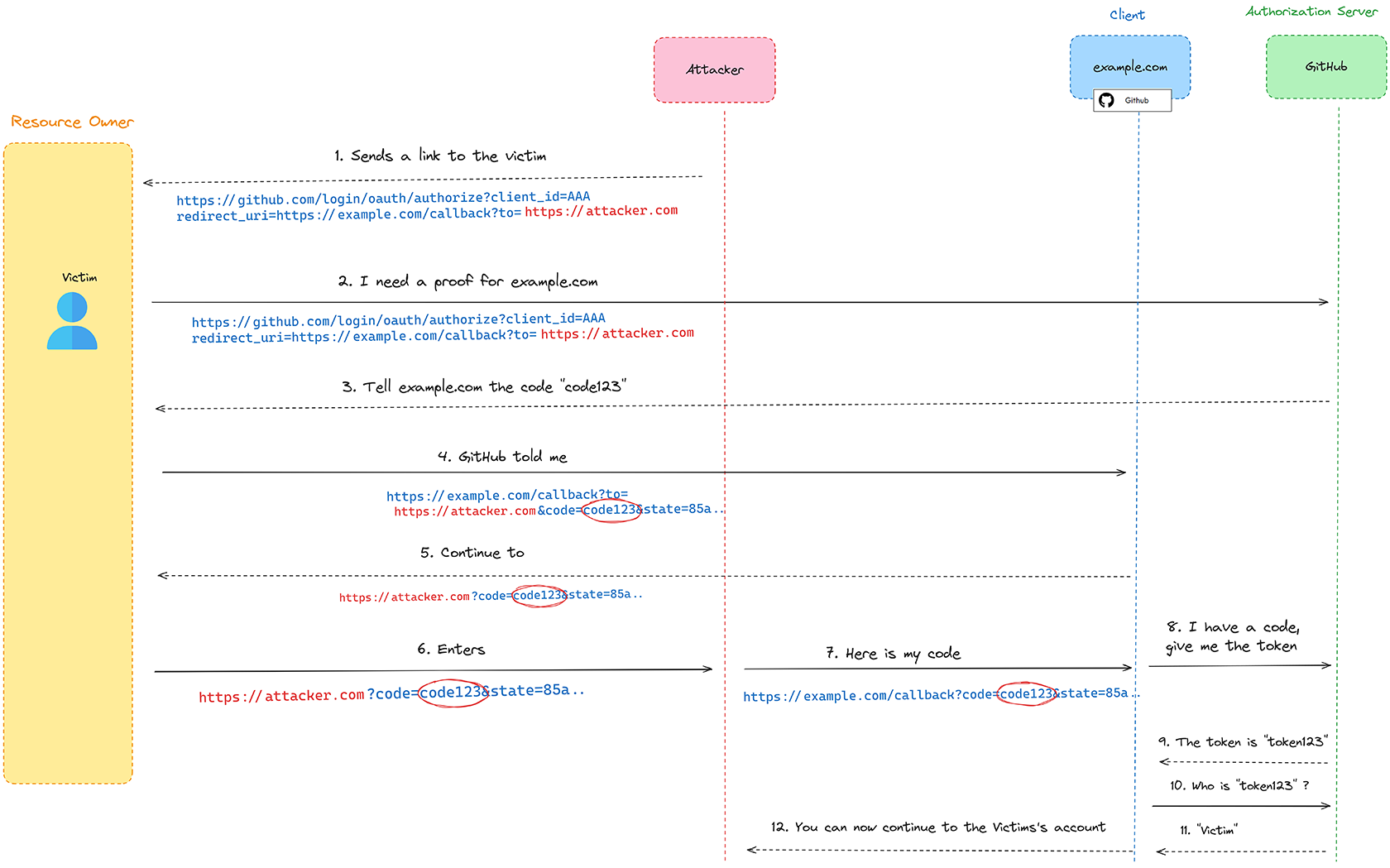 Attacker website diagram