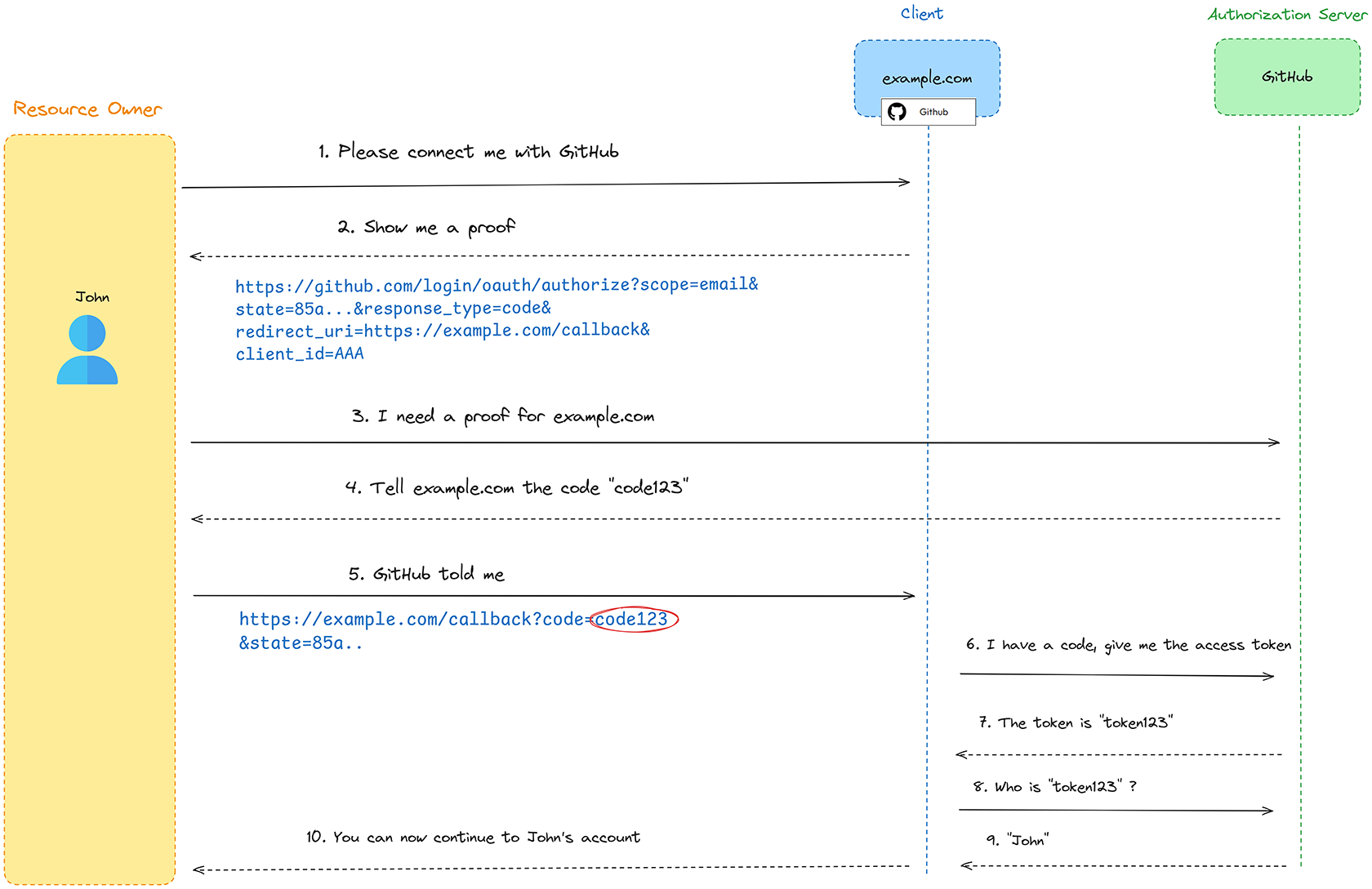 Code flow diagram