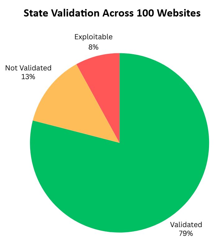 State Validation Across 