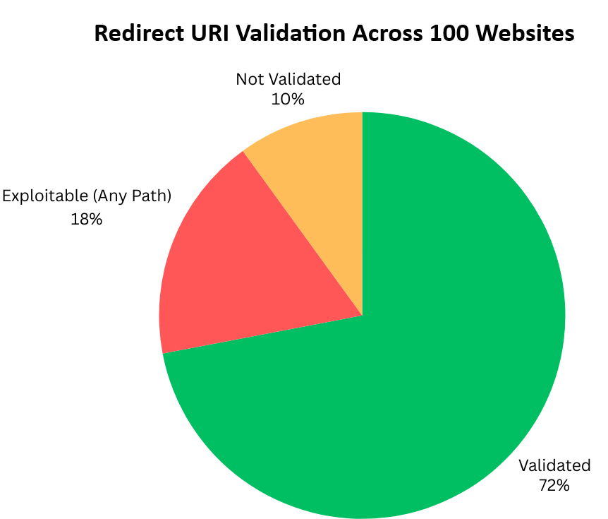 Validation Across 