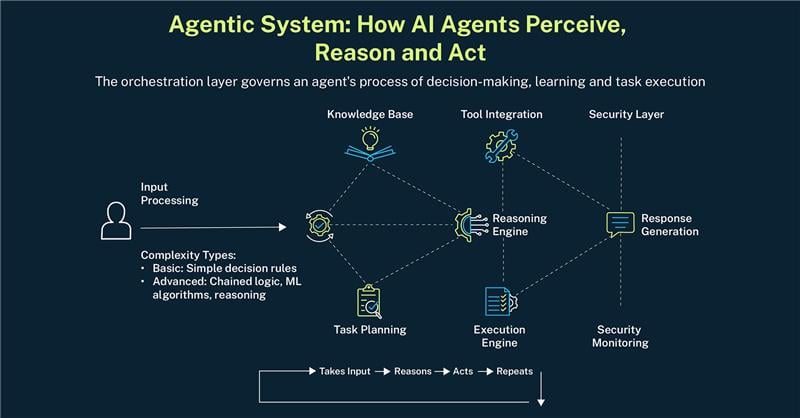 Agentic system