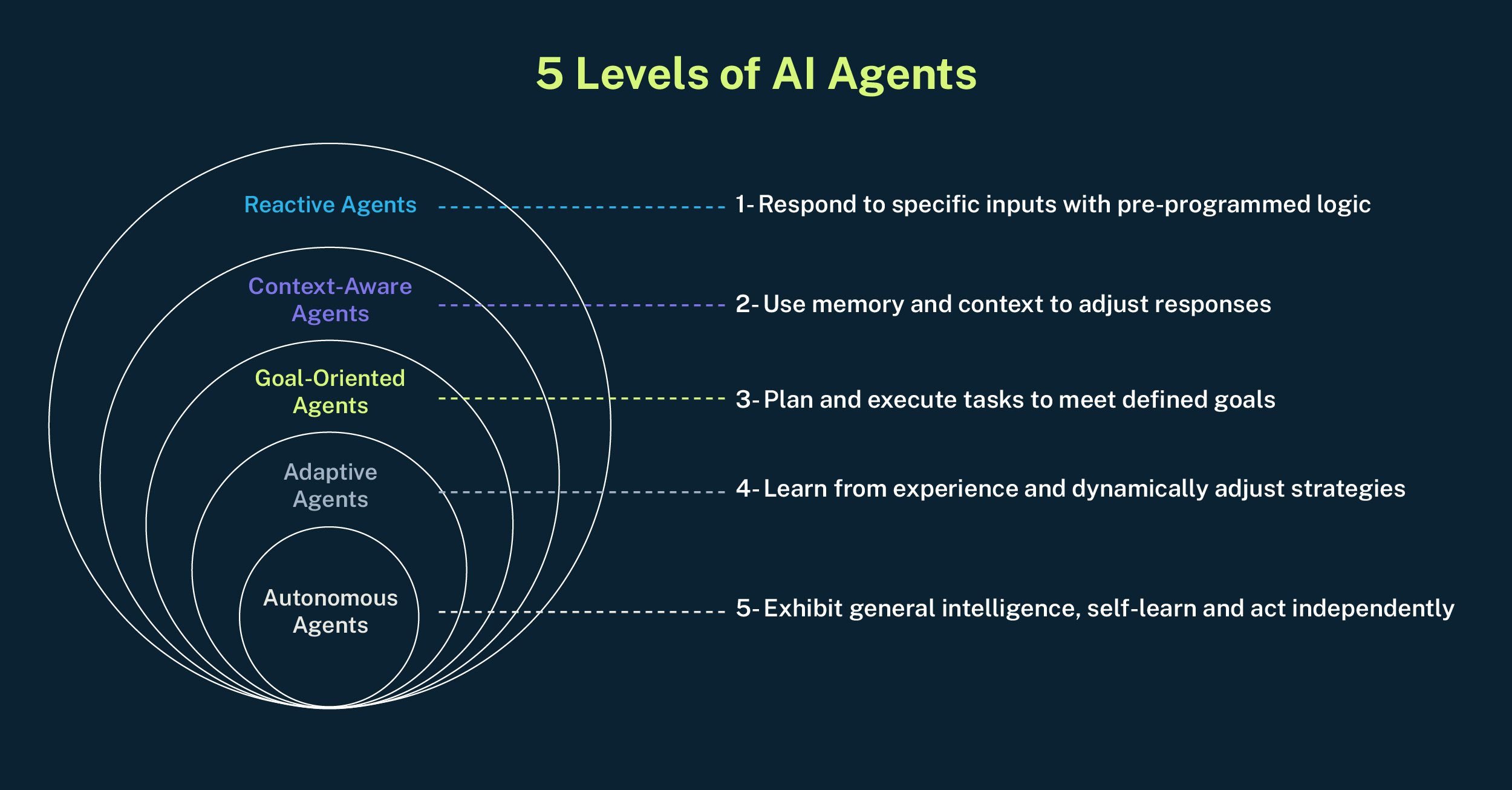 AI agents levels