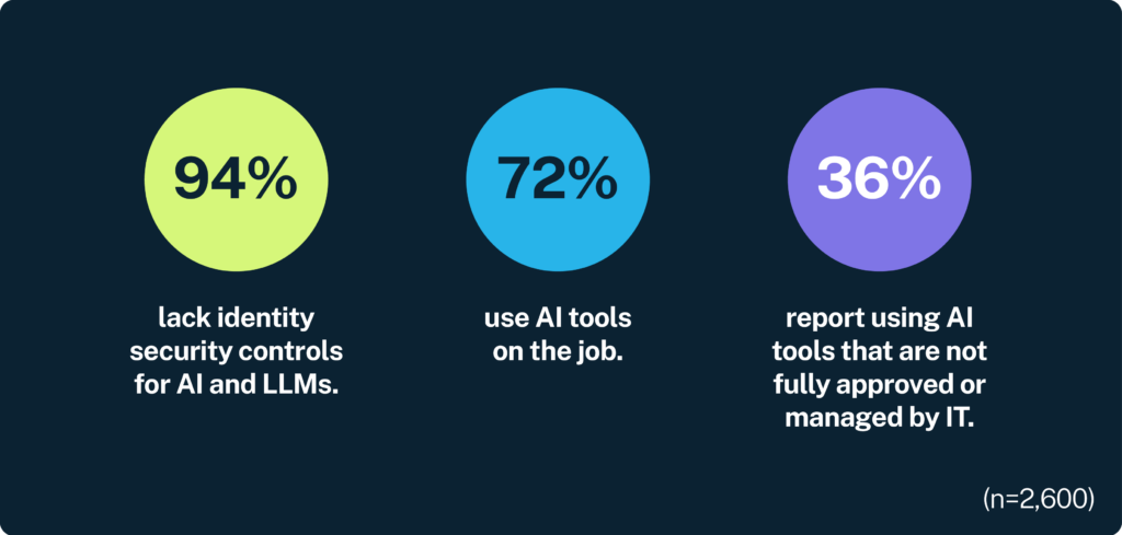 Graphic showcasing key statistics on AI-powered efficiency in identity security: 94% of respondents use AI to enhance their strategies, 72% of employees regularly use AI tools, and 36% of organizations lack the necessary identity security controls.