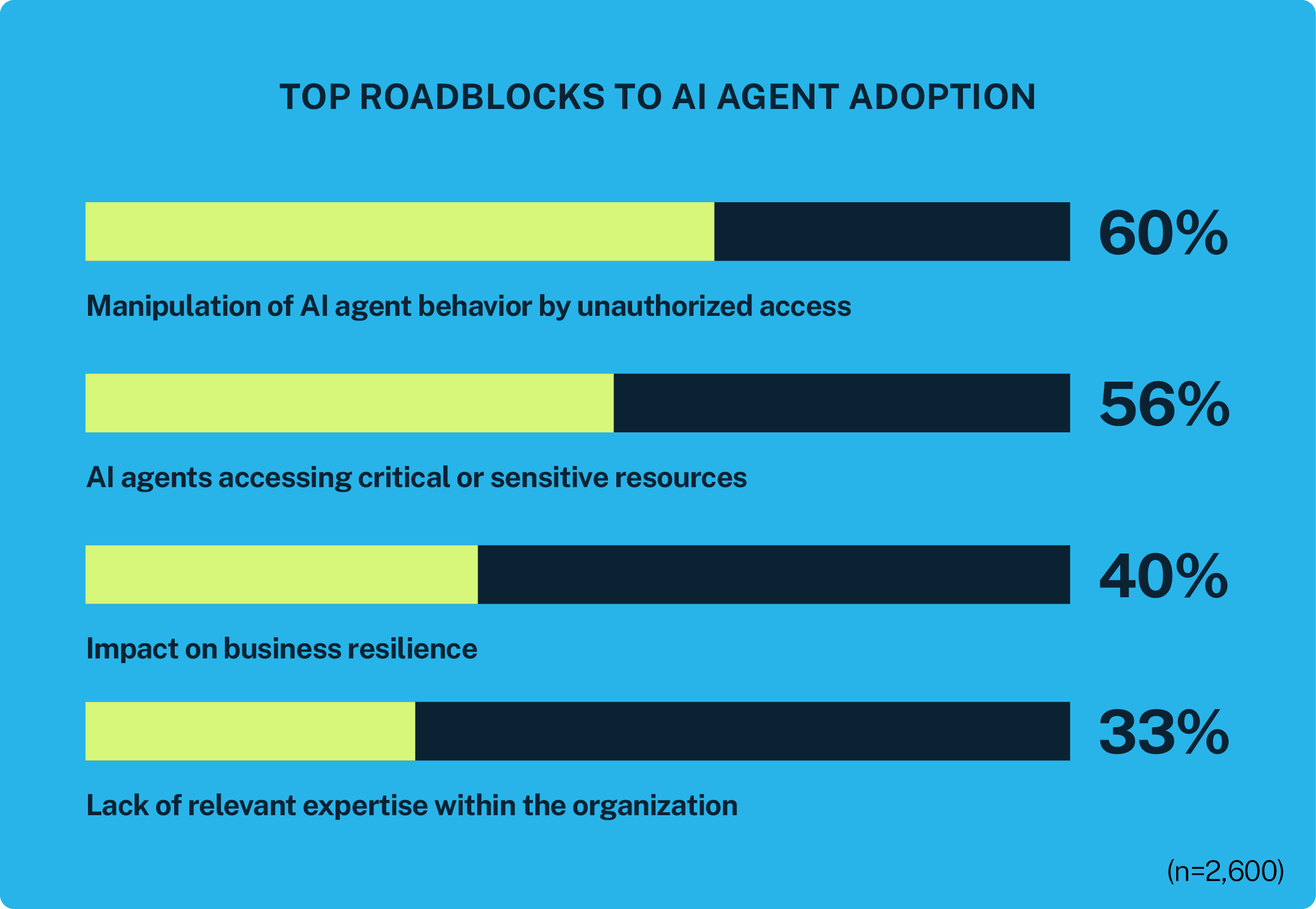 Graphic illustrating the top roadblocks to AI agent adoption, highlighting key statistics: 60% of respondents cite manipulation of AI agent behavior by unauthorized access, 56% worry about AI agents accessing critical or sensitive resources, 40% emphasize the impact on business resilience, and 33% point to the lack of relevant expertise within the organization.