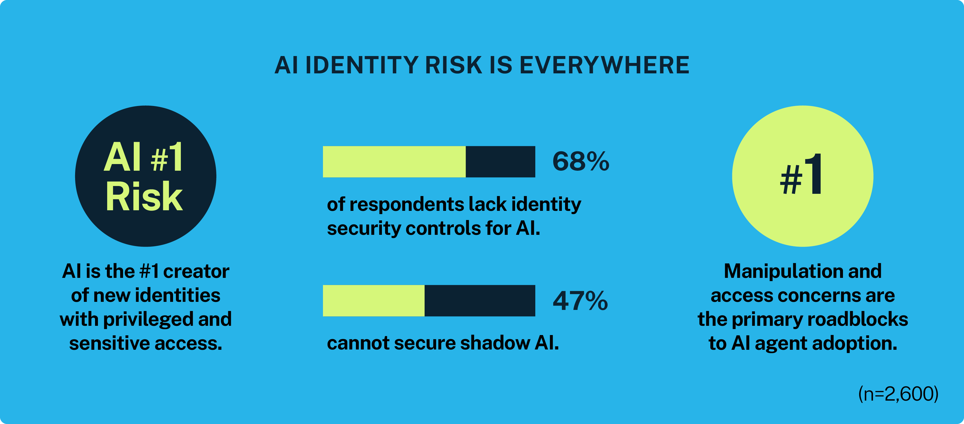 Graphic illustrating the pervasive risks associated with AI identity, emphasizing the widespread vulnerability and potential for manipulation in AI-driven systems.