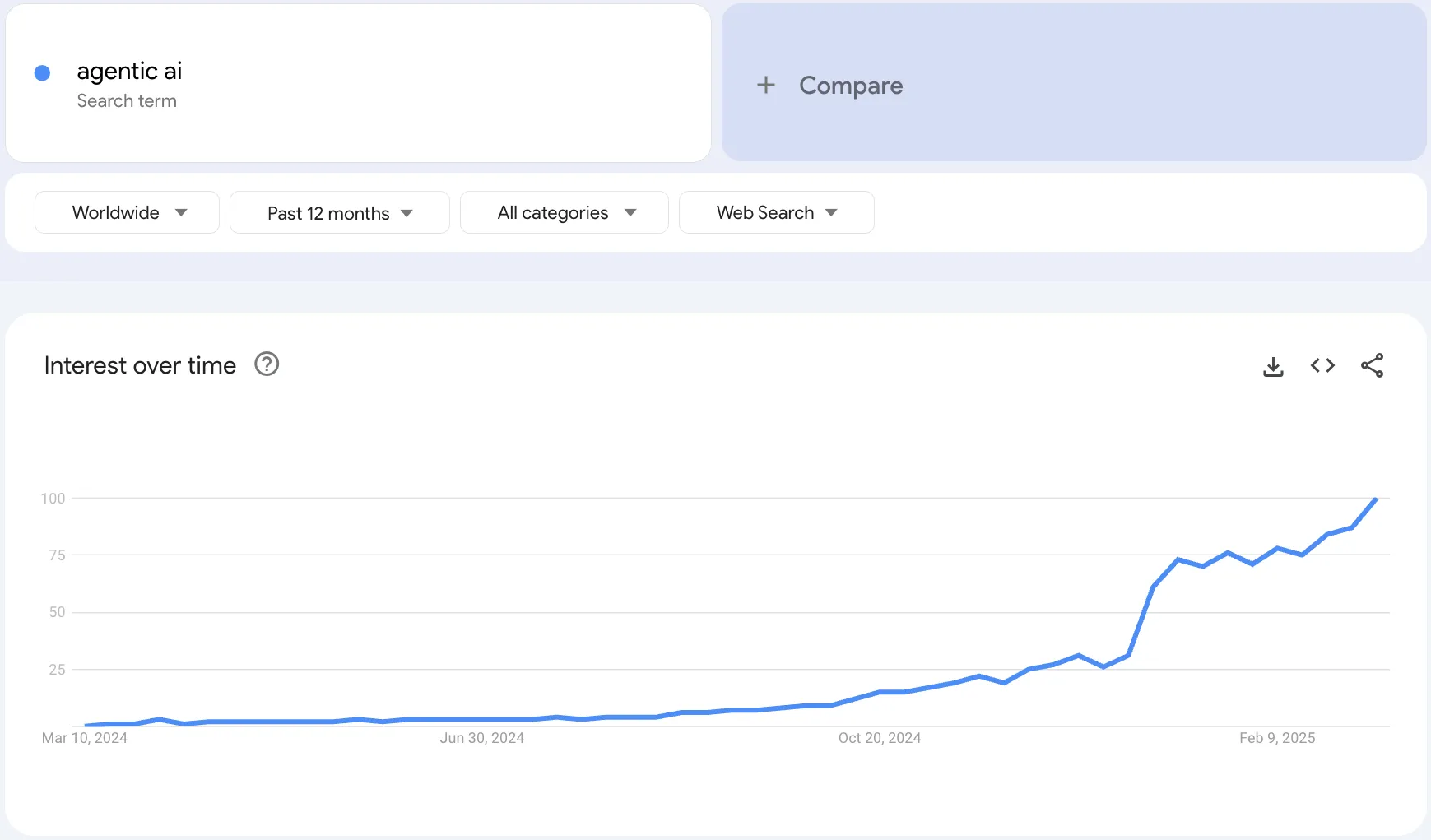 Agentic AI in Google Trends