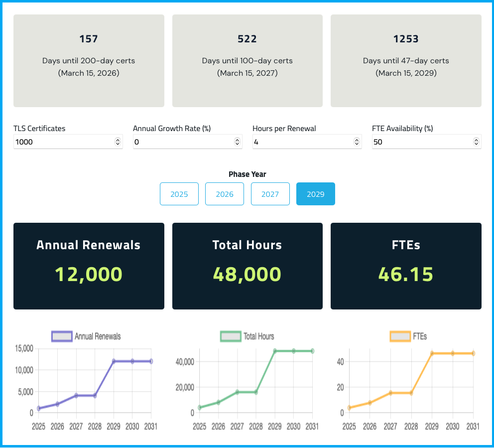 Snapshot illustrating the impact of shortening certificate lifecycles on operational workloads.