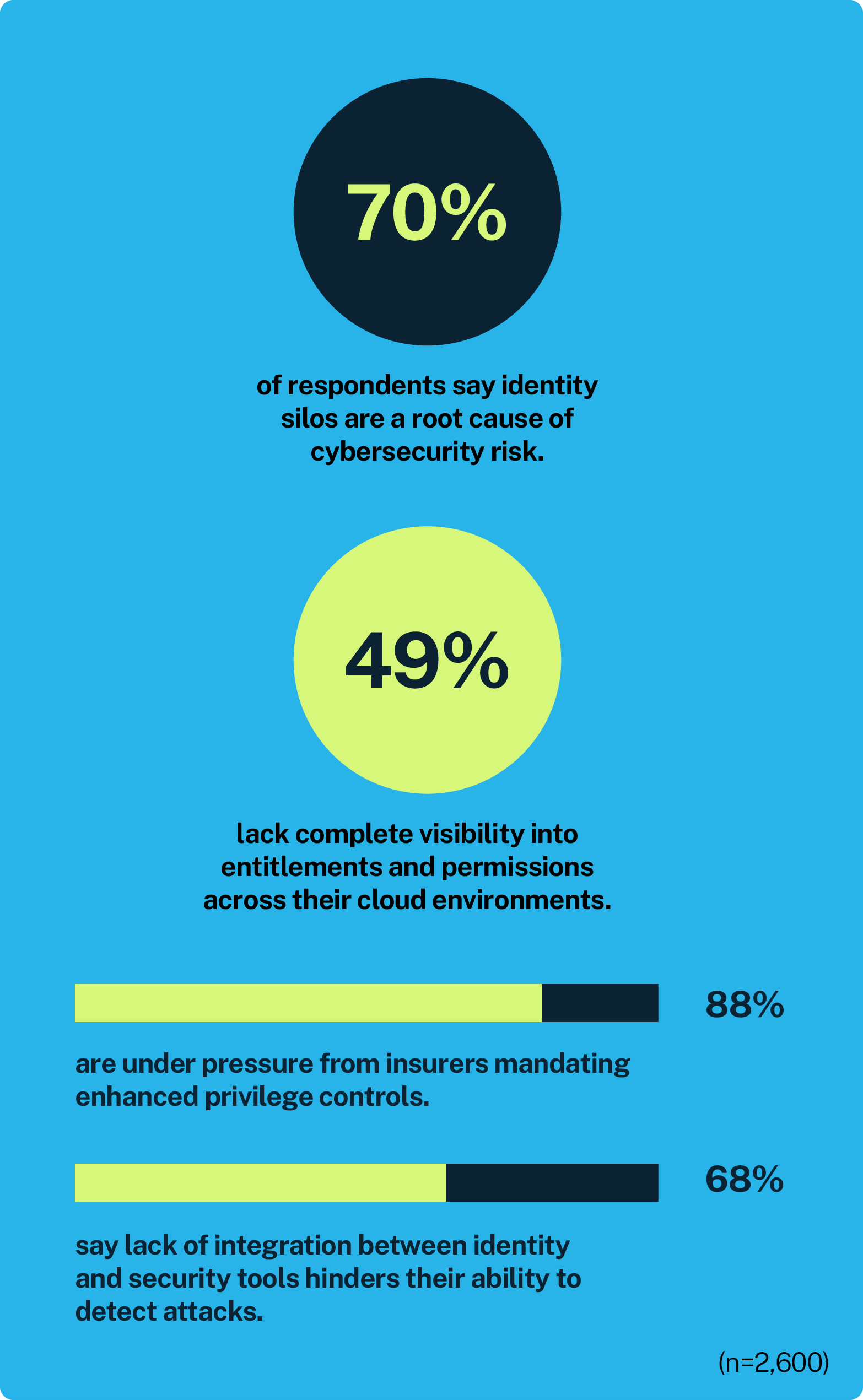 Graphic illustrating key statistics on identity silos and cybersecurity risks: 70% of respondents say identity silos are a root cause of cybersecurity risk, 49% lack complete visibility into entitlements and permissions across their cloud environments, 88% are under pressure from insurers mandating enhanced privilege controls, and 68% say lack of integration between identity and security tools hinders their ability to detect attacks.