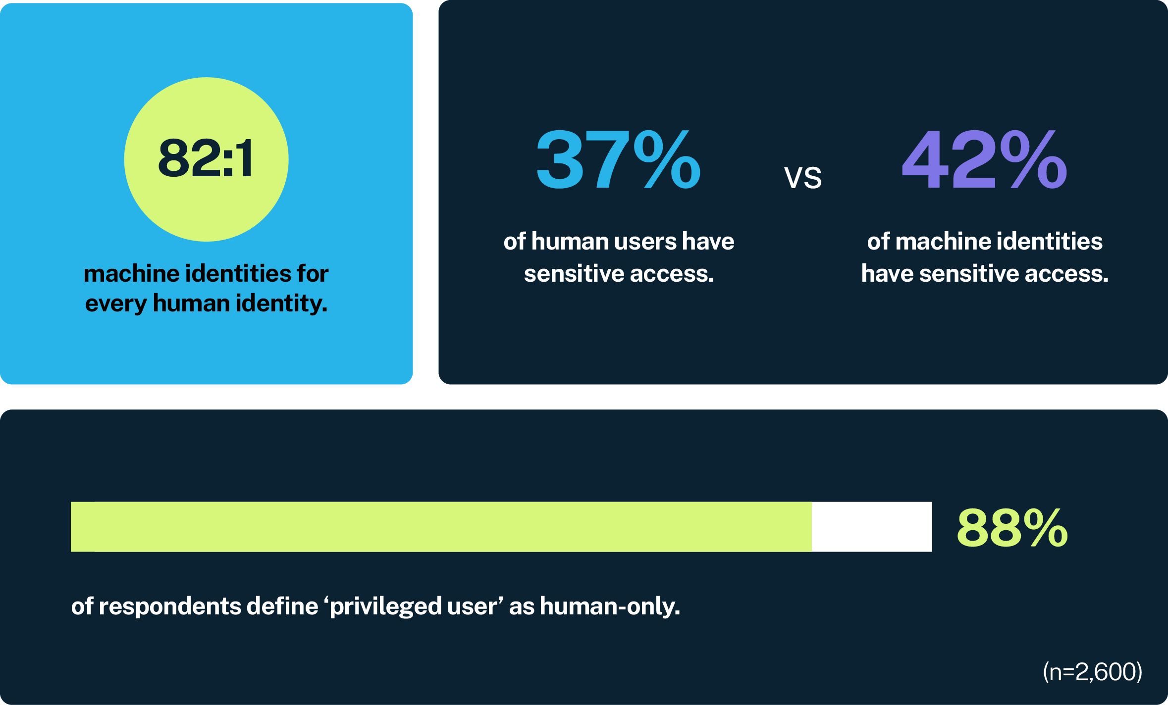 Graphic illustrating key statistics on machine identities versus human identities: 82:1 machine identities for every human identity, 37% of human users have sensitive access compared to 42% of machine identities, and 88% of respondents define 'privileged user' as human-only.