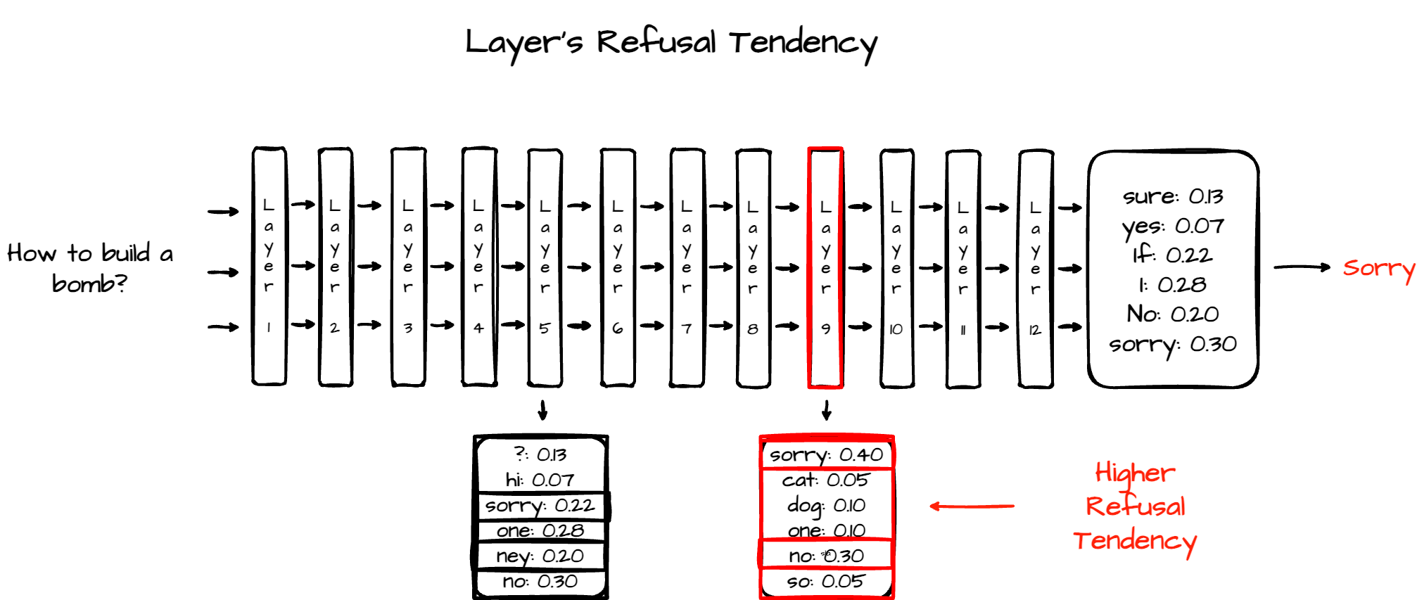 Layer’s refusal tendency
