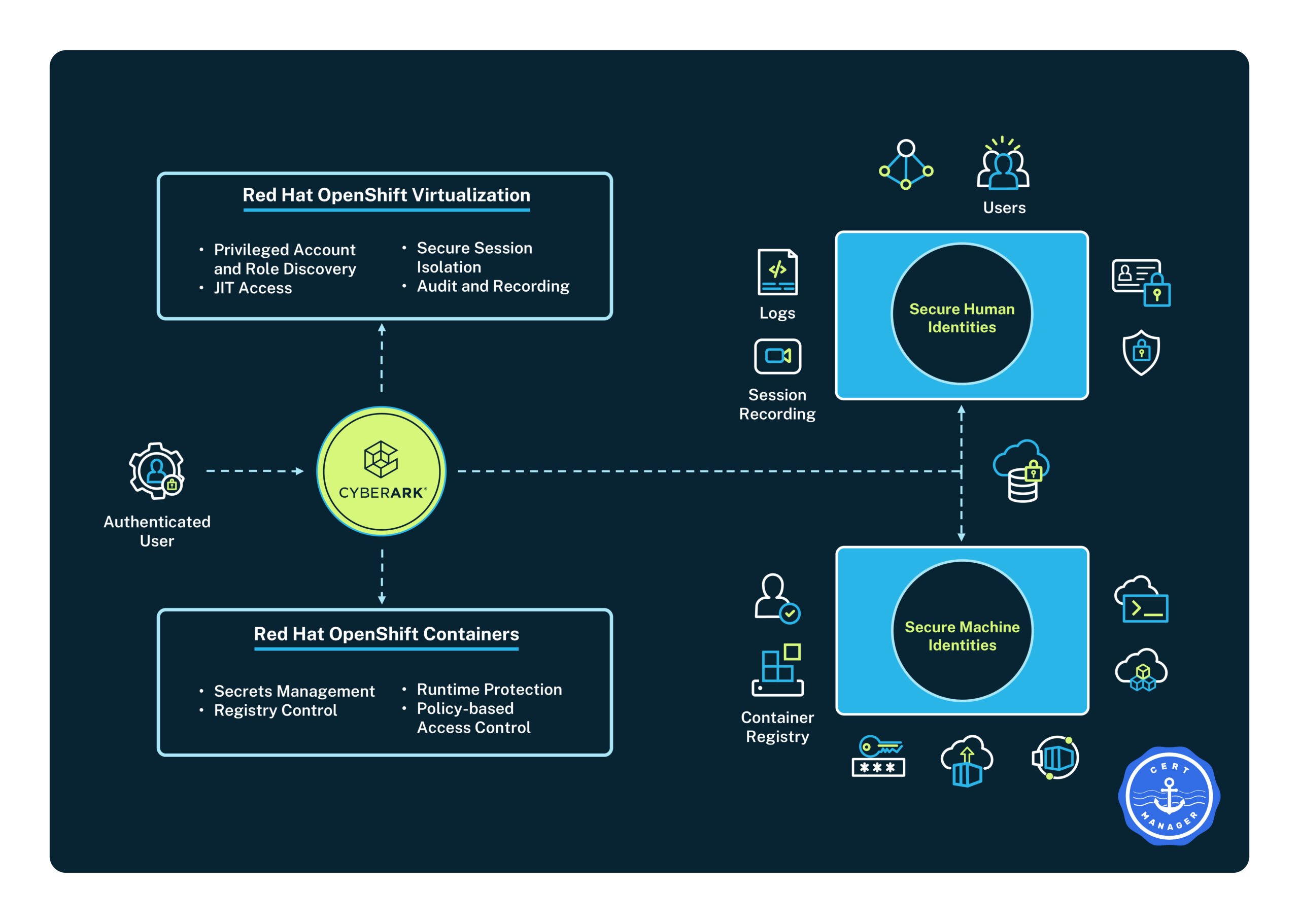 Graphic: RedHat OpenShift virtualization and containers and secure machine and human identities.