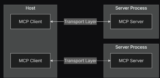 MCP architecture overview