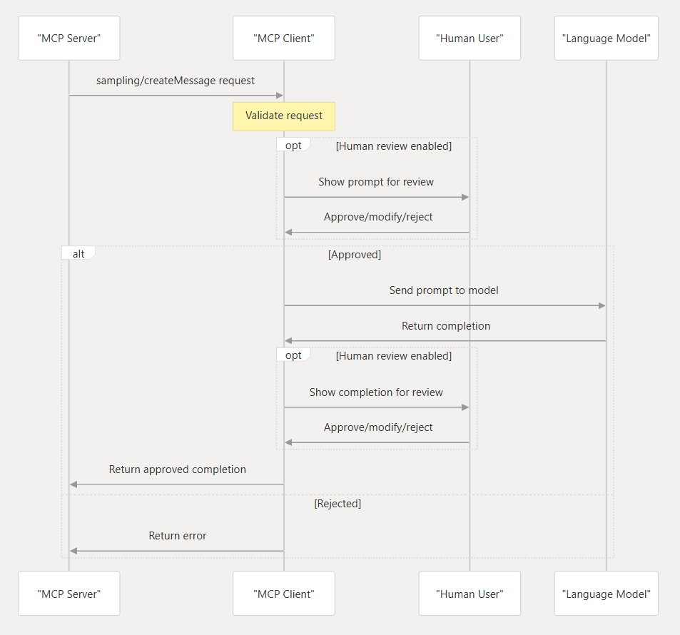 Sampling flow