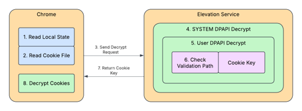 AppBound Encryption flow