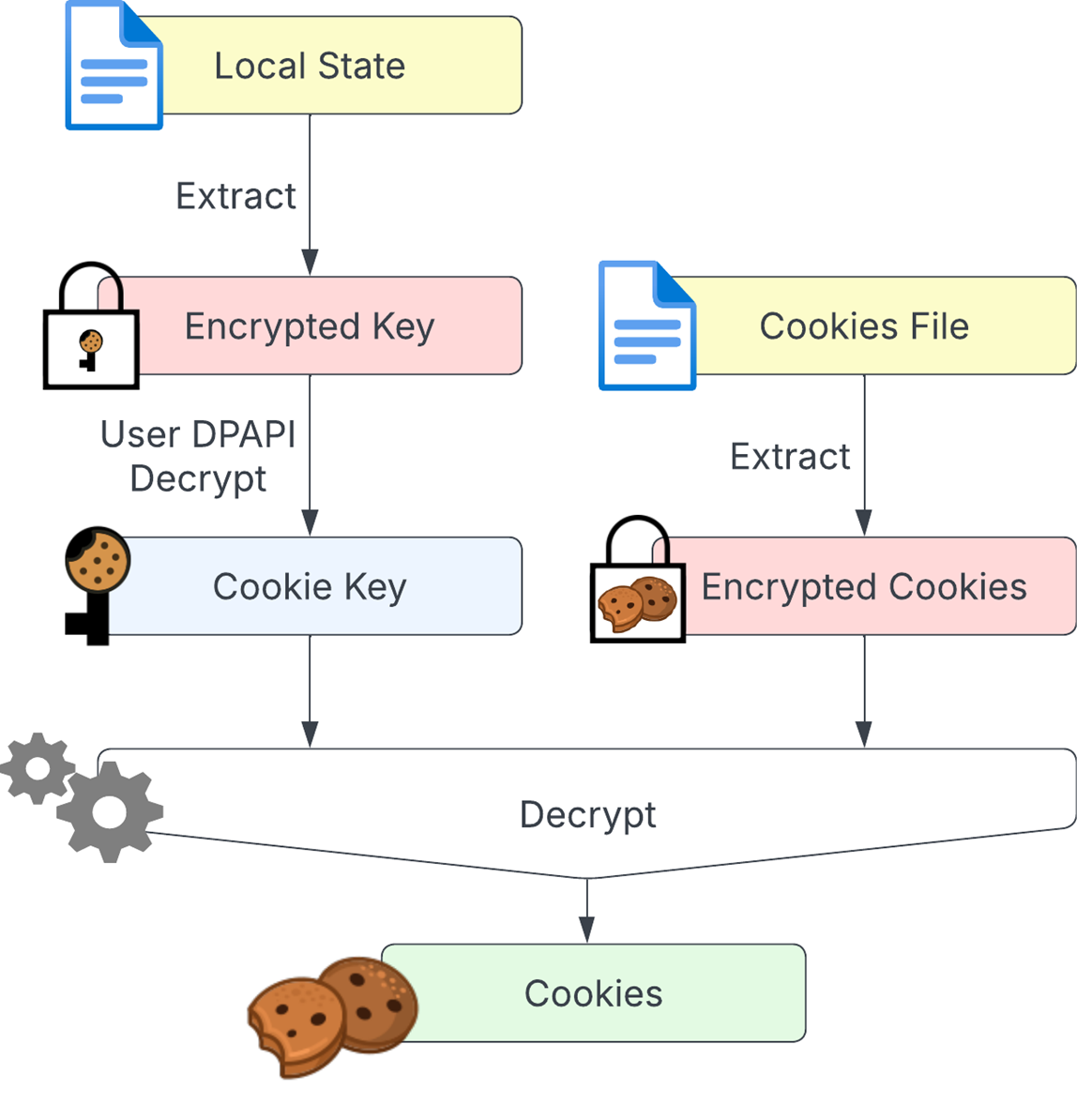Old cookie protection flow