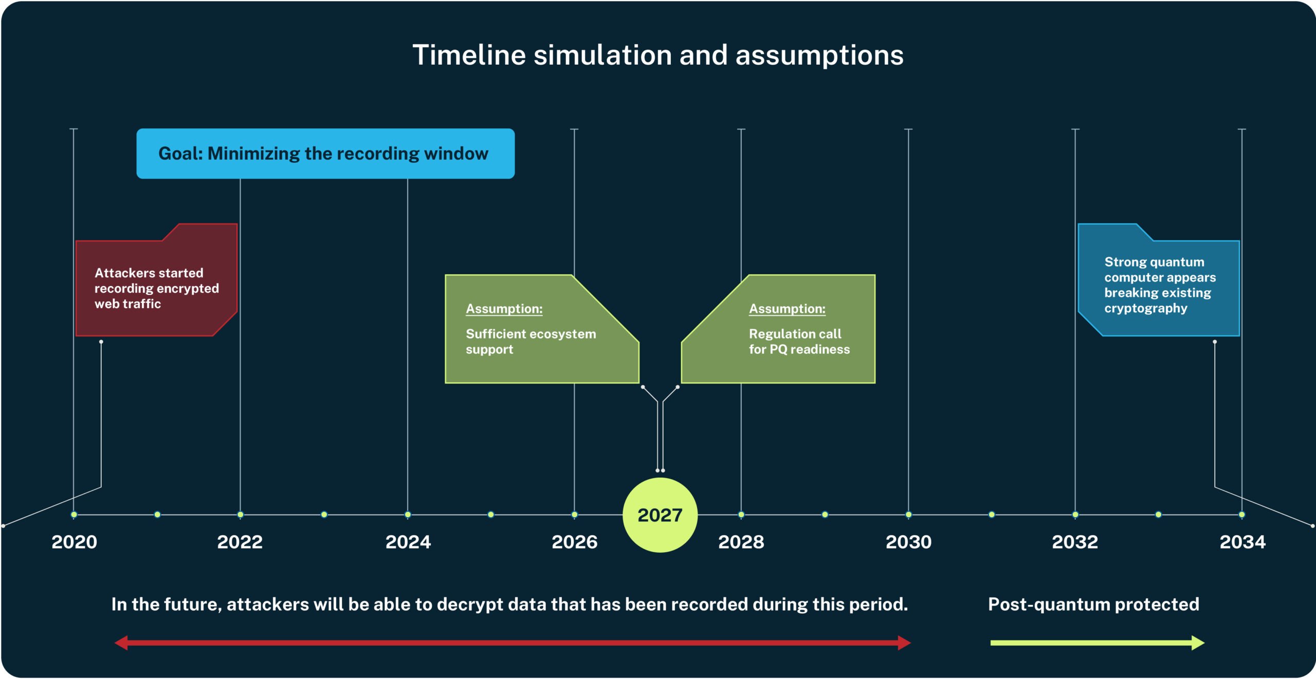 Graphic illustration timeline for when quantum-enabled adversaries can record encrypted traffic today to decrypt it when quantum computers mature.