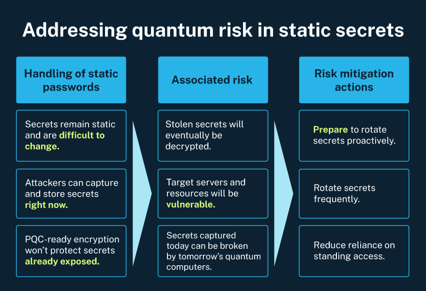 Quantum risks static secrets
