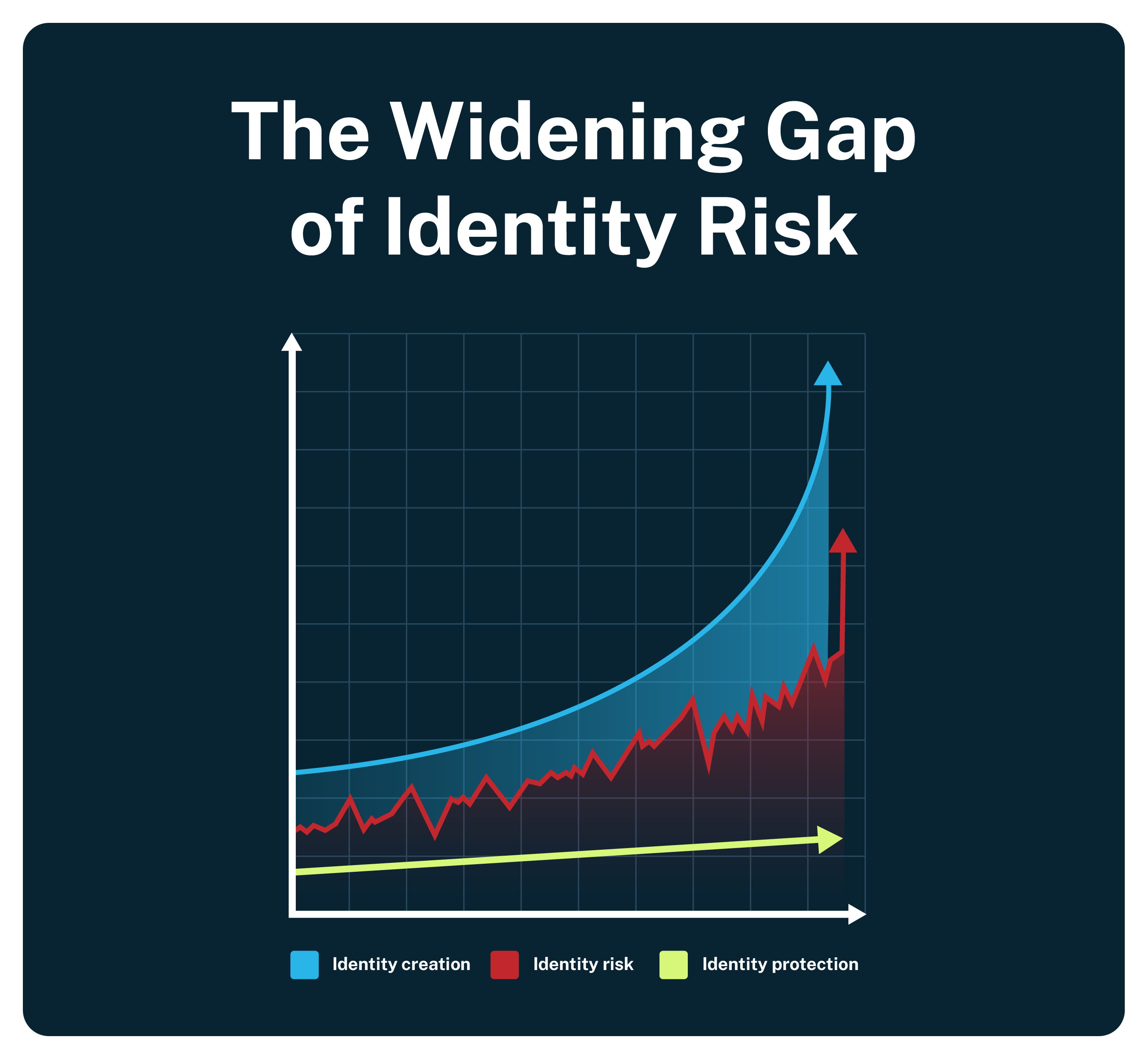 Chart illustrating the widening gap of identity risk.